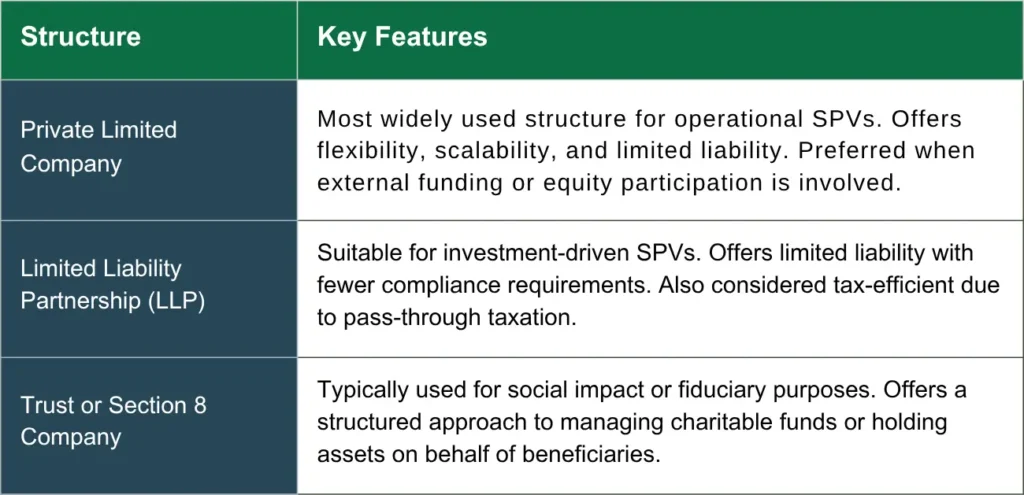 Table comparing business structures and their key features.